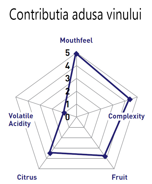 Contributia la vin adusa de Maurivin AWRI Fusion