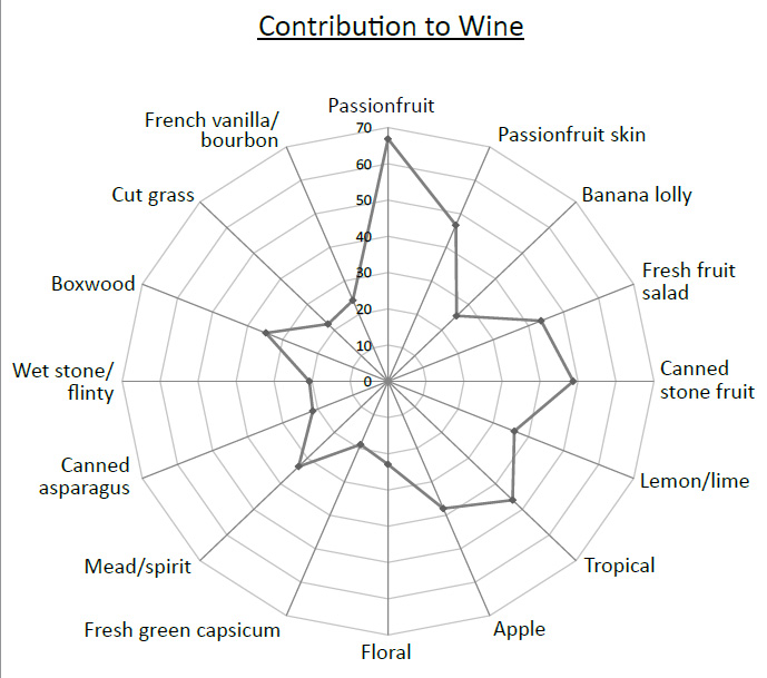 Aportul de arome la vin - Maurivin UOA MaxiThiol